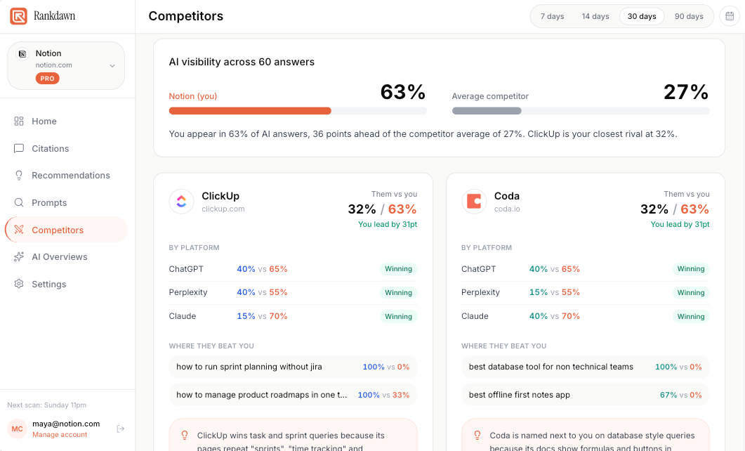 Rankdawn Competitors page comparing your AI visibility with ClickUp and Coda across ChatGPT, Perplexity, and Claude