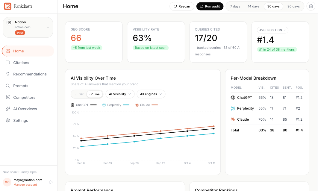 Rankdawn Home dashboard showing GEO score, visibility rate, queries cited, average position, and per-model sentiment
